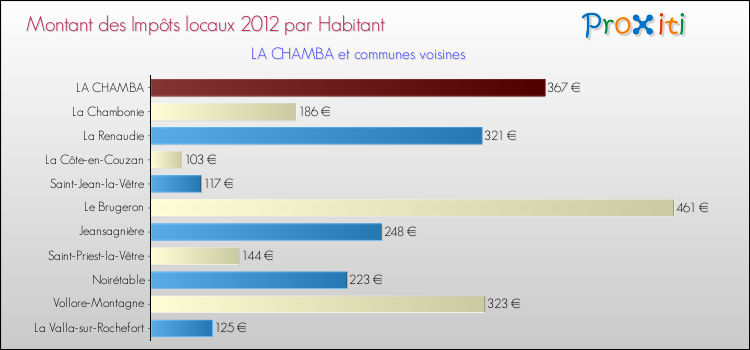 Montant des impôts locaux par Habitant pour LA CHAMBA et les communes proches Comparaison des impôts locaux par habitant pour LA CHAMBA et les communes voisines
