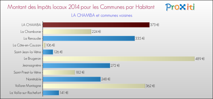 Montant des impôts locaux par Habitant pour LA CHAMBA et les communes proches en 2014 Comparaison des impôts locaux par habitant pour LA CHAMBA et les communes voisines en 2014