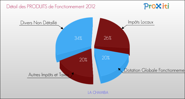 Décomposition du Budget de Fonctionnement 2012 de la commune de LA CHAMBA Budget de Fonctionnement 2012 pour la commune de LA CHAMBA