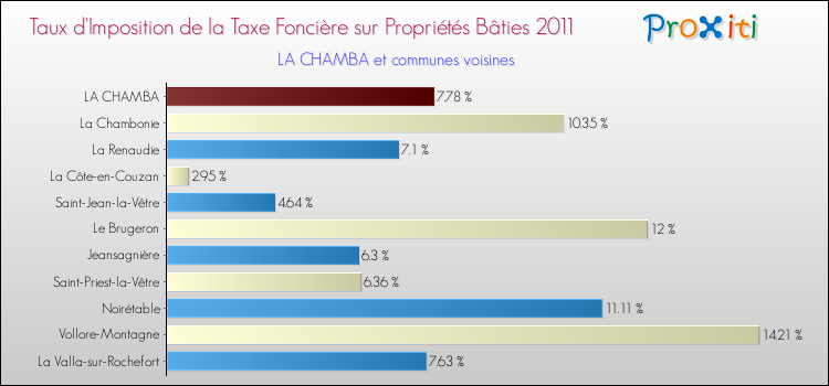 Taux d'imposition de la taxe foncière sur le bati 2011 pour LA CHAMBA et les communes proches Comparaison des taux d'imposition de la taxe foncière sur le bati 2011 pour LA CHAMBA et les communes voisines