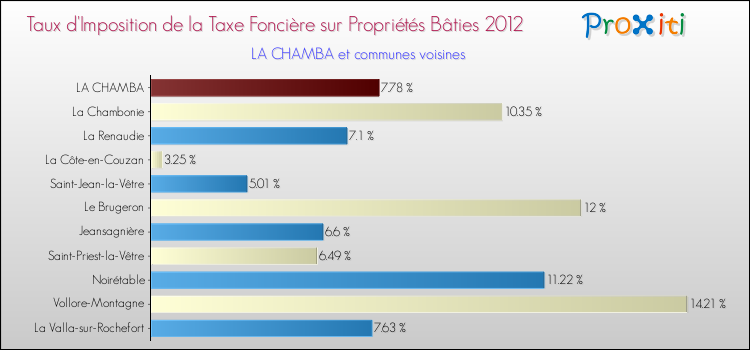 Taux d'imposition de la taxe foncière sur le bati 2012 pour LA CHAMBA et les communes proches Comparaison des taux d'imposition de la taxe foncière sur le bati 2012 pour LA CHAMBA et les communes voisines