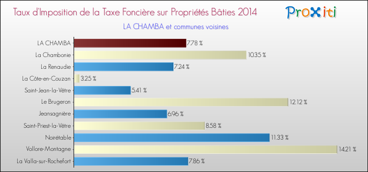 Taux d'imposition de la taxe foncière sur le bati 2014 pour LA CHAMBA et les communes proches Comparaison des taux d'imposition de la taxe foncière sur le bati 2014 pour LA CHAMBA et les communes voisines