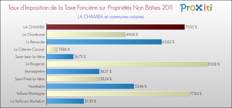 Taux d'imposition de la taxe foncière sur les immeubles et terrains non batis 2011 pour LA CHAMBA et les communes proches Comparaison des taux d'imposition de la taxe foncière sur les immeubles et terrains non batis 2011 pour LA CHAMBA et les communes voisines