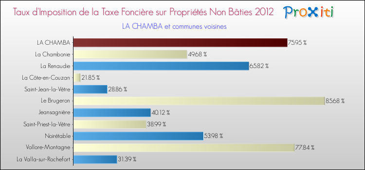 Taux d'imposition de la taxe foncière sur les immeubles et terrains non batis 2012 pour LA CHAMBA et les communes proches Comparaison des taux d'imposition de la taxe foncière sur les immeubles et terrains non batis 2012 pour LA CHAMBA et les communes voisines
