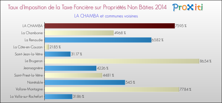 Taux d'imposition de la taxe foncière sur les immeubles et terrains non batis 2014 pour LA CHAMBA et les communes proches Comparaison des taux d'imposition de la taxe foncière sur les immeubles et terrains non batis 2014 pour LA CHAMBA et les communes voisines