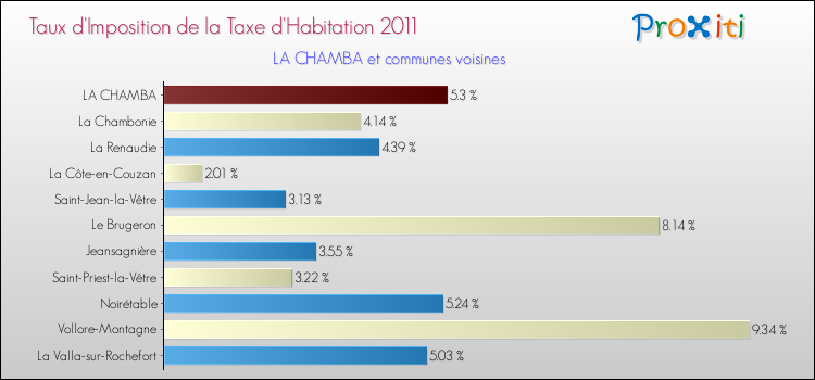 Taux d'imposition de la taxe d'habitation 2011 pour LA CHAMBA et les communes proches Comparaison des taux d'imposition de la taxe d'habitation 2011 pour LA CHAMBA et les communes voisines