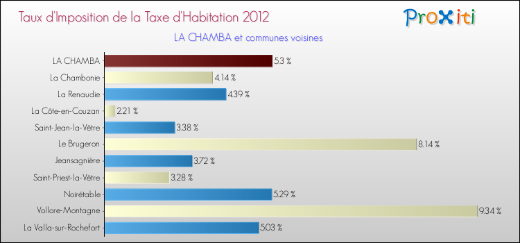Taux d'imposition de la taxe d'habitation 2012 pour LA CHAMBA et les communes proches Comparaison des taux d'imposition de la taxe d'habitation 2012 pour LA CHAMBA et les communes voisines