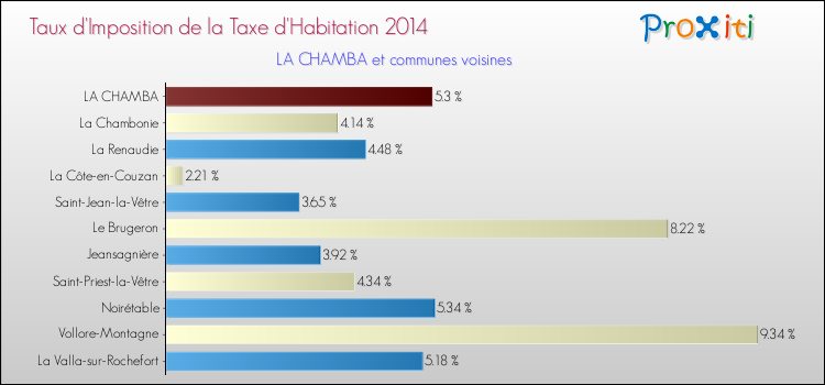 Taux d'imposition de la taxe d'habitation 2014 pour LA CHAMBA et les communes proches Comparaison des taux d'imposition de la taxe d'habitation 2014 pour LA CHAMBA et les communes voisines