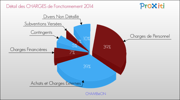 Décomposition des Charges de Fonctionnement 2014 de la commune de CHAMBéON Charges de Fonctionnement 2014 pour la commune de CHAMBéON