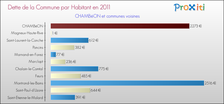 Dette par habitant de la commune en 2011 pour CHAMBéON et les communes proches Comparaison de la dette par habitant de la commune en 2011 pour CHAMBéON et les communes voisines