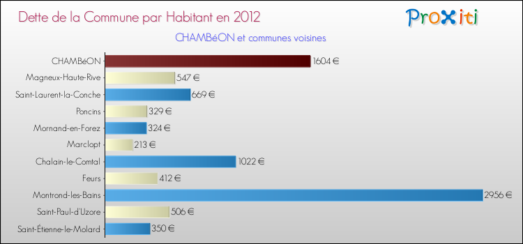 Dette par habitant de la commune en 2012 pour CHAMBéON et les communes proches Comparaison de la dette par habitant de la commune en 2012 pour CHAMBéON et les communes voisines