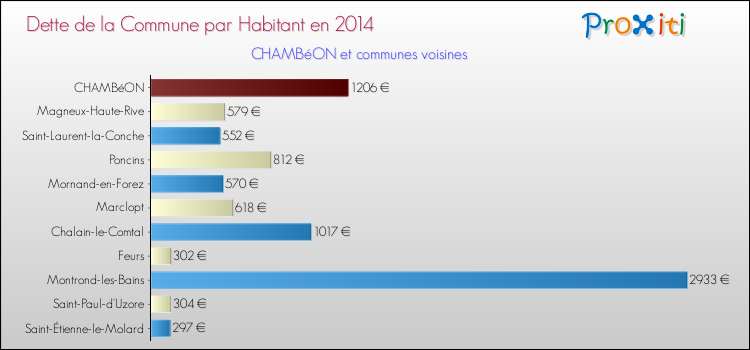 Dette par habitant de la commune en 2014 pour CHAMBéON et les communes proches Comparaison de la dette par habitant de la commune en 2014 pour CHAMBéON et les communes voisines