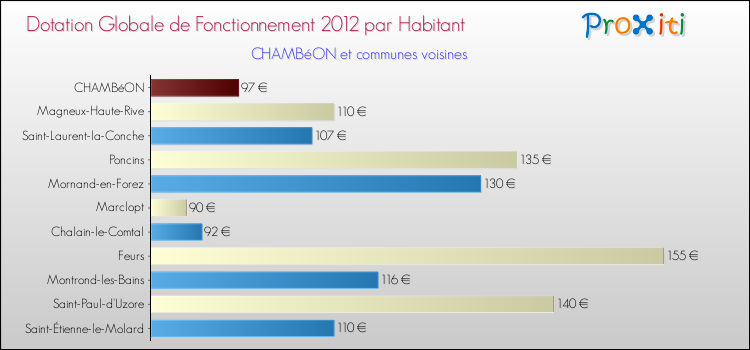 Montant des dotations globales de fonctionnement DGF par Habitant pour CHAMBéON et les communes proches Comparaison des des dotations globales de fonctionnement DGF par habitant pour CHAMBéON et les communes voisines
