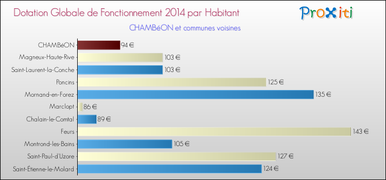 Montant des dotations globales de fonctionnement DGF par Habitant pour CHAMBéON et les communes proches en 2014. Comparaison des des dotations globales de fonctionnement DGF par habitant pour CHAMBéON et les communes voisines en 2014.