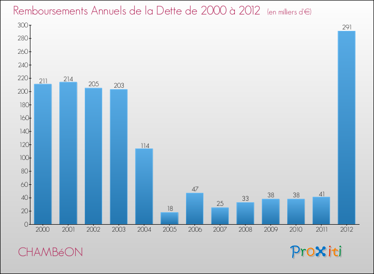 Evolution de l'annuité de la dette pour la commune de CHAMBéON de 2000 à 2012 Annuités de la dette pour CHAMBéON de 2000 à 2012