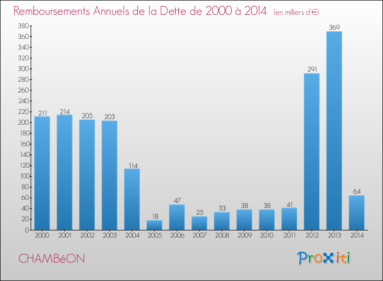 Evolution de l'annuité de la dette pour la commune de CHAMBéON de 2000 à 2014 Annuités de la dette pour CHAMBéON de 2000 à 2014