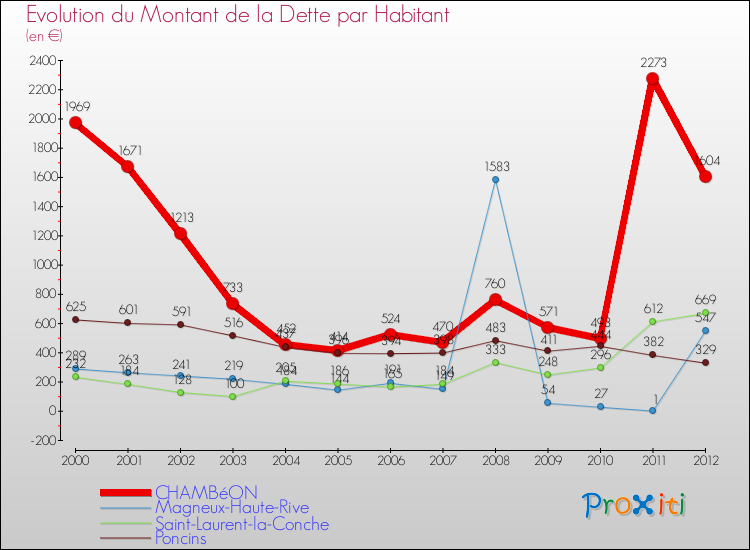 Evolution de la dette par habitant pour la commune de CHAMBéON et les communes proches de 2000 à 2012 Comparaison de la dette par habitant pour CHAMBéON et les communes voisines de 2000 à 2012
