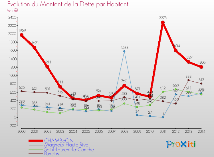 Evolution de la dette par habitant pour la commune de CHAMBéON et les communes proches de 2000 à 2014 Comparaison de la dette par habitant pour CHAMBéON et les communes voisines de 2000 à 2014