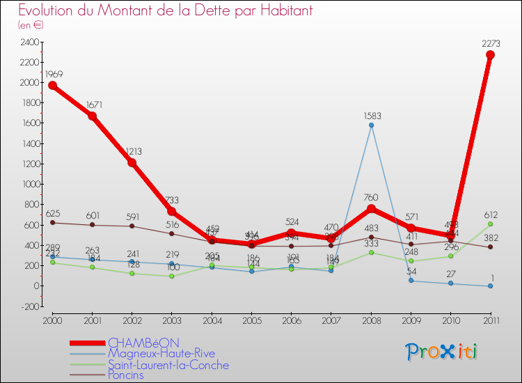 Evolution de la dette par habitant pour la commune de CHAMBéON et les communes proches Comparaison de la dette par habitant pour CHAMBéON et les communes voisines