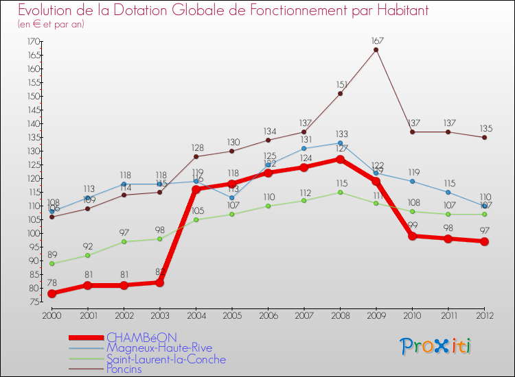Evolution et montant de la dotation globale de fonctionnement par Habitant pour CHAMBéON et les communes proches Comparaison des dotations globales de fonctionnement par habitant pour CHAMBéON et les communes voisines