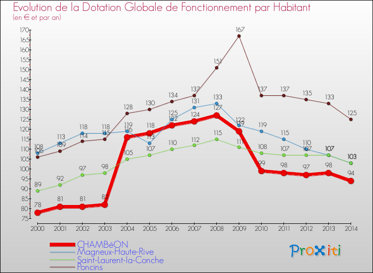 Evolution et montant de la dotation globale de fonctionnement par Habitant pour CHAMBéON et les communes proches de 2000 à 2014. Comparaison des dotations globales de fonctionnement par habitant pour CHAMBéON et les communes voisines de 2000 à 2014.