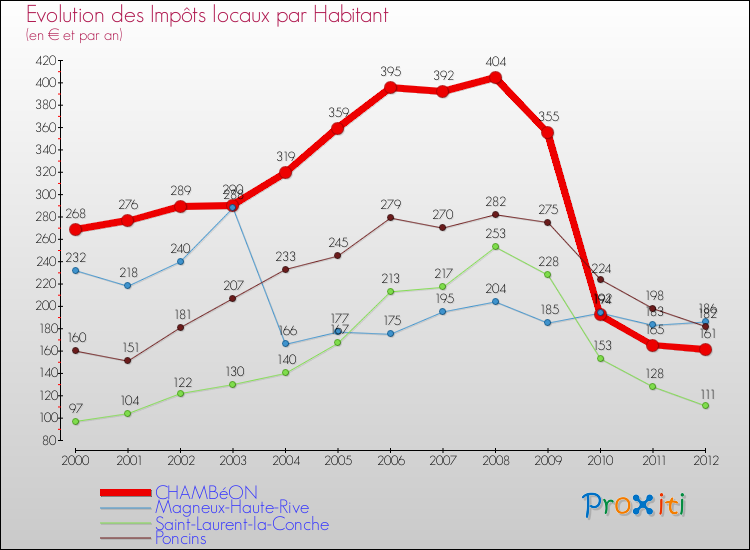 Evolution et montant des impôts locaux par Habitant pour CHAMBéON et les communes proches Comparaison des impôts locaux par habitant pour CHAMBéON et les communes voisines
