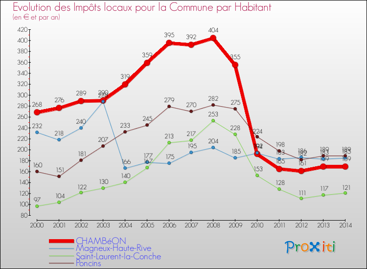 Evolution et montant des impôts locaux par Habitant pour CHAMBéON et les communes proches de 2000 à 2014 Comparaison des impôts locaux par habitant pour CHAMBéON et les communes voisines de 2000 à 2014