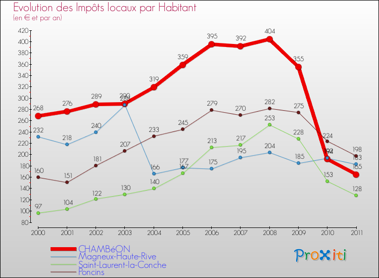 Evolution et montant des impôts locaux par Habitant pour CHAMBéON et les communes proches Comparaison des impôts locaux par habitant pour CHAMBéON et les communes voisines