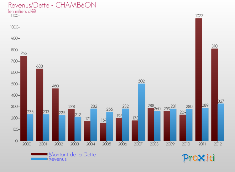 Evolution comparée de la dette et des revenus pour la commune de CHAMBéON de 2000 à 2012 Comparaison de la dette et des revenus pour CHAMBéON de 2000 à 2012