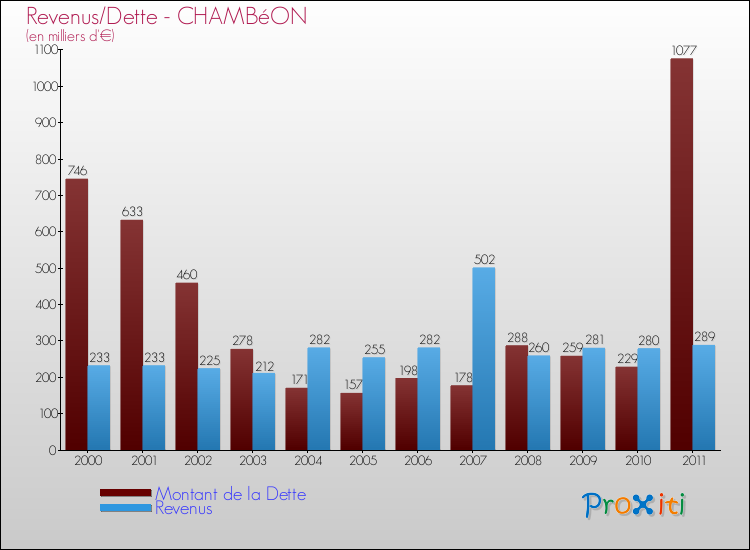Evolution comparée de la dette et des revenus pour la commune de CHAMBéON de 2000 à 2011 Comparaison de la dette et des revenus pour CHAMBéON de 2000 à 2011