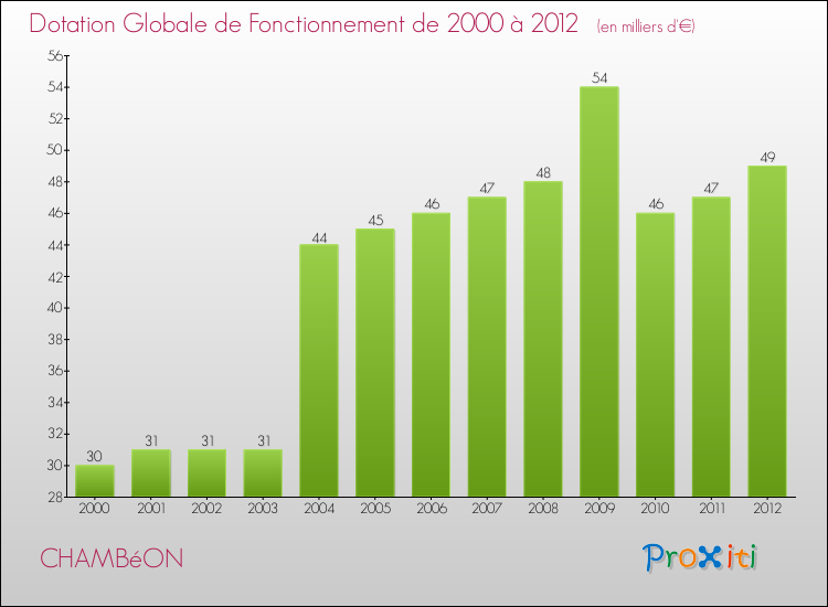 Evolution du montant de la Dotation Globale de Fonctionnement pour la commune de CHAMBéON de 2000 à 2012 Evolution du montant de la Dotation Globale de Fonctionnement pour CHAMBéON de 2000 à 2012
