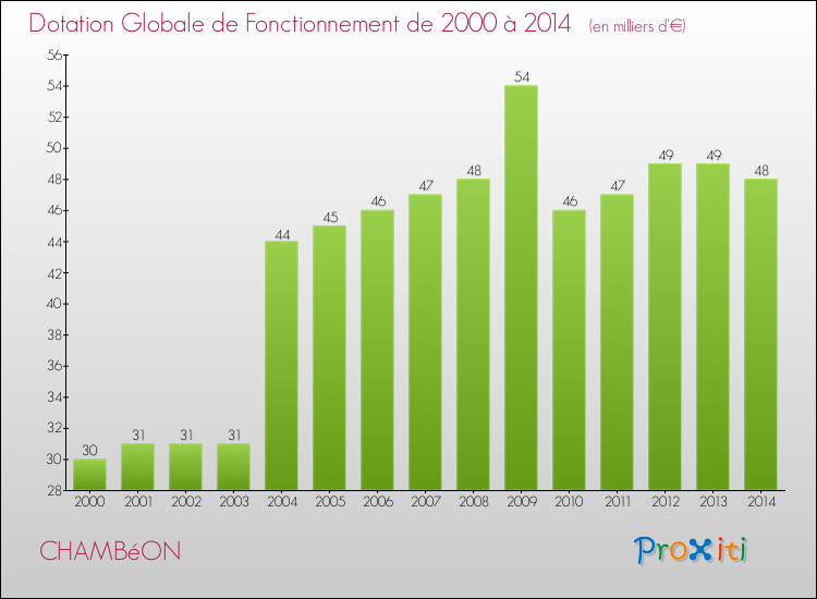 Evolution du montant de la Dotation Globale de Fonctionnement pour la commune de CHAMBéON de 2000 à 2014 Evolution du montant de la Dotation Globale de Fonctionnement pour CHAMBéON de 2000 à 2014