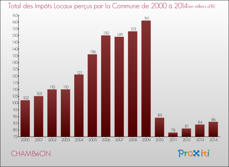 Evolution des Impôts Locaux pour la commune de CHAMBéON de 2000 à 2014 Evolution des Impôts Locaux pour CHAMBéON de 2000 à 2014