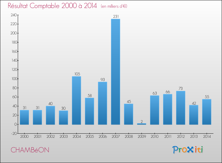 Evolution du résultat comptable pour la commune de CHAMBéON de 2000 à 2014 Evolution du résultat comptable pour CHAMBéON de 2000 à 2014