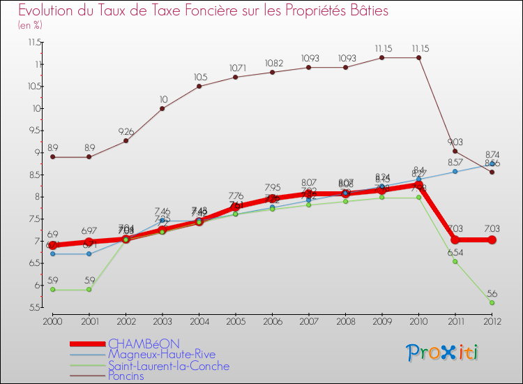 Evolution du taux de la taxe foncière sur le bati pour CHAMBéON et les communes proches de 2000 à 2012 Comparaison des taux de taxe foncière sur le bati pour CHAMBéON et les communes voisines de 2000 à 2012