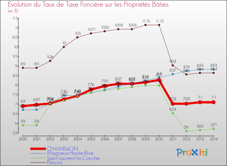 Evolution du taux de la taxe foncière sur le bati pour CHAMBéON et les communes proches de 2000 à 2014 Comparaison des taux de taxe foncière sur le bati pour CHAMBéON et les communes voisines de 2000 à 2014
