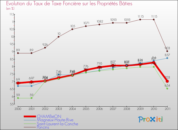 Evolution du taux de la taxe foncière sur le bati pour CHAMBéON et les communes proches Comparaison des taux de taxe foncière sur le bati pour CHAMBéON et les communes voisines