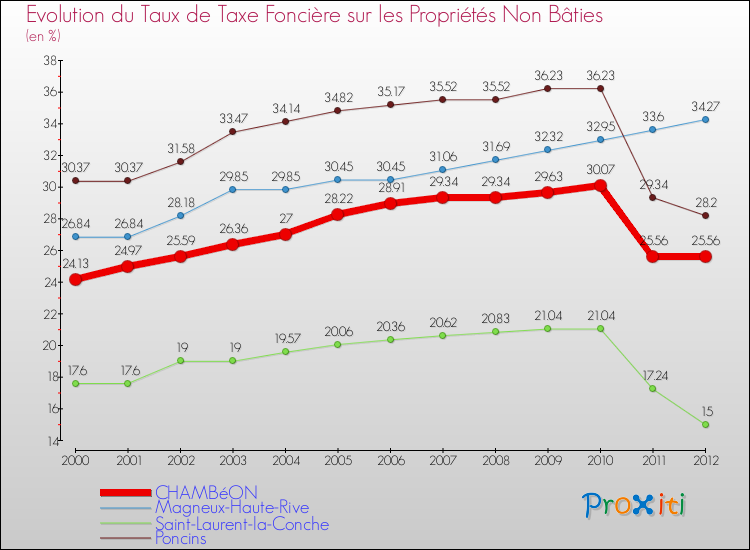 Evolution du taux de la taxe foncière sur les immeubles et terrains non batis pour CHAMBéON et les communes proches de 2000 à 2012 Comparaison des taux de la taxe foncière sur les immeubles et terrains non batis pour CHAMBéON et les communes voisines de 2000 à 2012