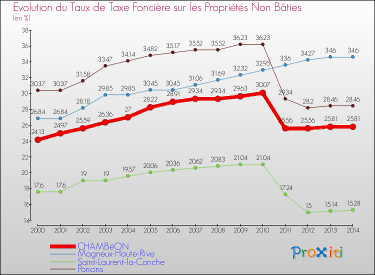 Evolution du taux de la taxe foncière sur les immeubles et terrains non batis pour CHAMBéON et les communes proches de 2000 à 2014 Comparaison des taux de la taxe foncière sur les immeubles et terrains non batis pour CHAMBéON et les communes voisines de 2000 à 2014