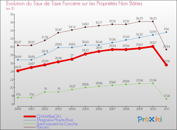 Evolution du taux de la taxe foncière sur les immeubles et terrains non batis pour CHAMBéON et les communes proches Comparaison des taux de la taxe foncière sur les immeubles et terrains non batis pour CHAMBéON et les communes voisines
