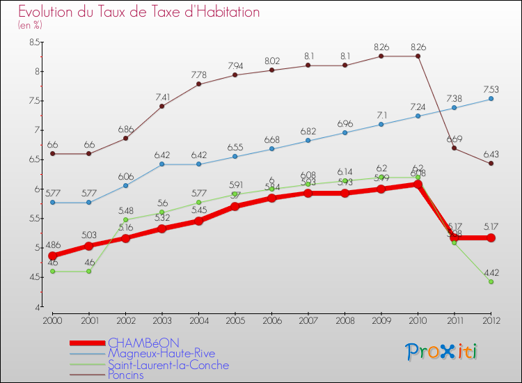 Evolution du taux de la taxe d'habitation pour CHAMBéON et les communes proches Comparaison des taux de la taxe d'habitation pour CHAMBéON et les communes voisines