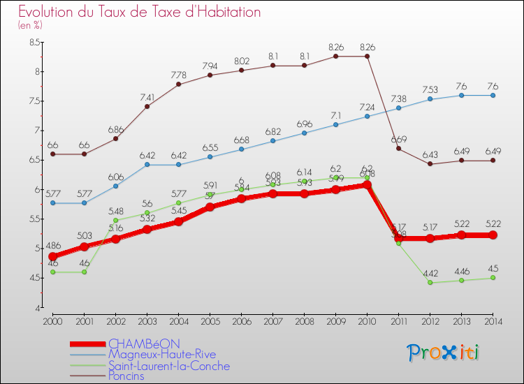 Evolution du taux de la taxe d'habitation pour CHAMBéON et les communes proches de 2000 à 2014 Comparaison des taux de la taxe d'habitation pour CHAMBéON et les communes voisines de 2000 à 2014