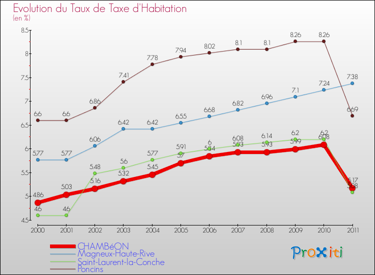 Evolution du taux de la taxe d'habitation pour CHAMBéON et les communes proches Comparaison des taux de la taxe d'habitation pour CHAMBéON et les communes voisines