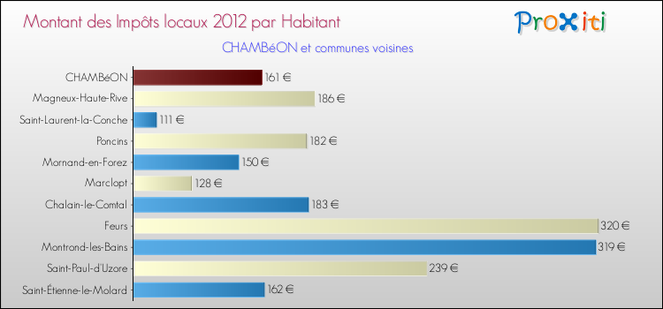 Montant des impôts locaux par Habitant pour CHAMBéON et les communes proches Comparaison des impôts locaux par habitant pour CHAMBéON et les communes voisines