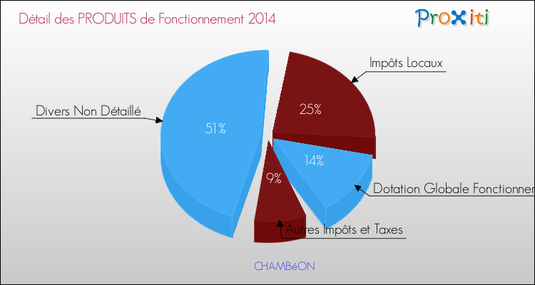 Décomposition du Budget de Fonctionnement 2014 de la commune de CHAMBéON Budget de Fonctionnement 2014 pour la commune de CHAMBéON