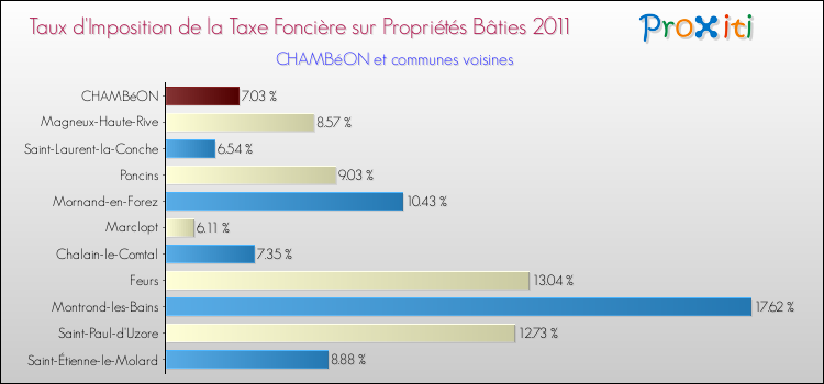 Taux d'imposition de la taxe foncière sur le bati 2011 pour CHAMBéON et les communes proches Comparaison des taux d'imposition de la taxe foncière sur le bati 2011 pour CHAMBéON et les communes voisines