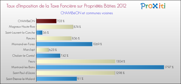 Taux d'imposition de la taxe foncière sur le bati 2012 pour CHAMBéON et les communes proches Comparaison des taux d'imposition de la taxe foncière sur le bati 2012 pour CHAMBéON et les communes voisines