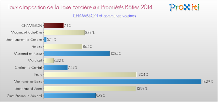 Taux d'imposition de la taxe foncière sur le bati 2014 pour CHAMBéON et les communes proches Comparaison des taux d'imposition de la taxe foncière sur le bati 2014 pour CHAMBéON et les communes voisines