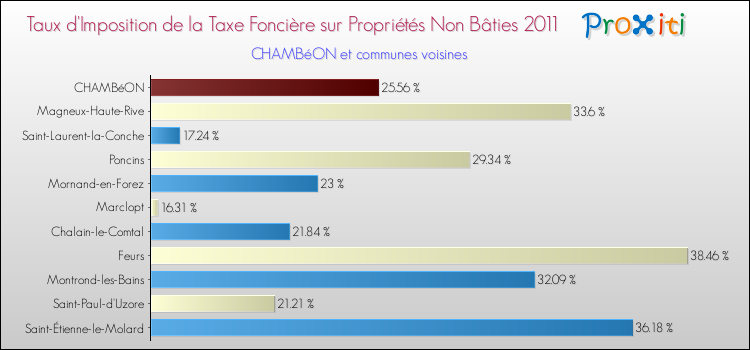 Taux d'imposition de la taxe foncière sur les immeubles et terrains non batis 2011 pour CHAMBéON et les communes proches Comparaison des taux d'imposition de la taxe foncière sur les immeubles et terrains non batis 2011 pour CHAMBéON et les communes voisines