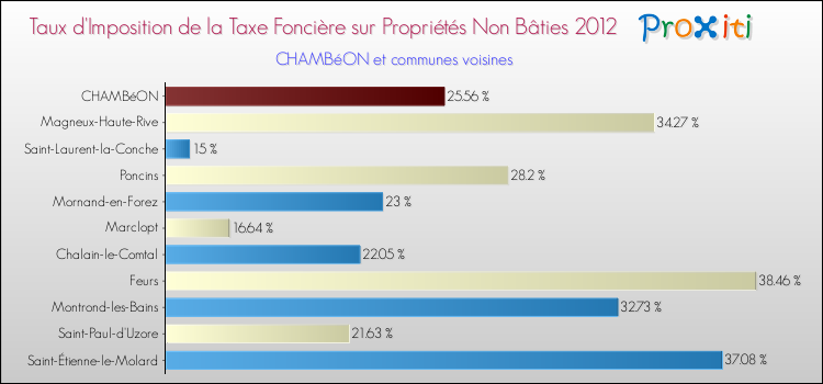 Taux d'imposition de la taxe foncière sur les immeubles et terrains non batis 2012 pour CHAMBéON et les communes proches Comparaison des taux d'imposition de la taxe foncière sur les immeubles et terrains non batis 2012 pour CHAMBéON et les communes voisines